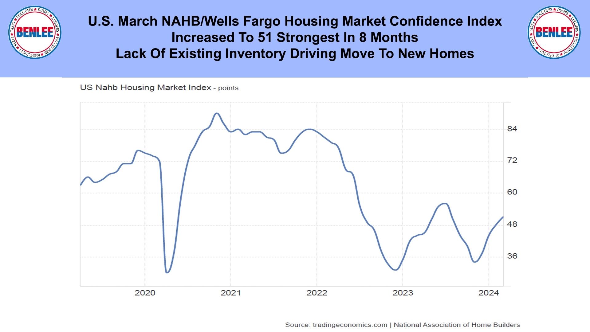 U.S. March NAHB-Wells Fargo Housing Market Confidence Index